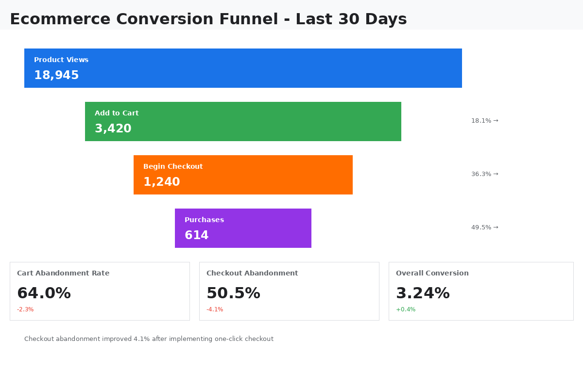 Ecommerce conversion funnel visualization showing product views, add-to-cart events, checkout initiation, and purchases with cart abandonment and checkout abandonment rates for WooCommerce