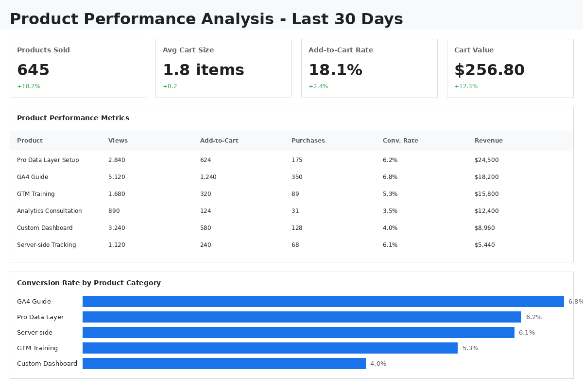 Product-level performance metrics showing views, add-to-cart rate, purchases, conversion rate, and revenue by product for WooCommerce store using GA4 enhanced ecommerce tracking