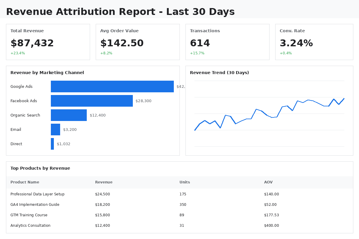Google Analytics 4 revenue attribution report showing total revenue by marketing channel, average order value, conversion rates, and top-performing products for WooCommerce store